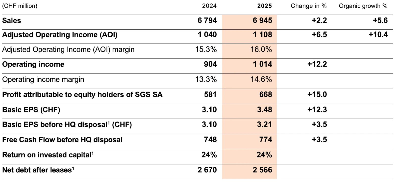 2025 Full Year Results Record Financial Performance | SGS USA