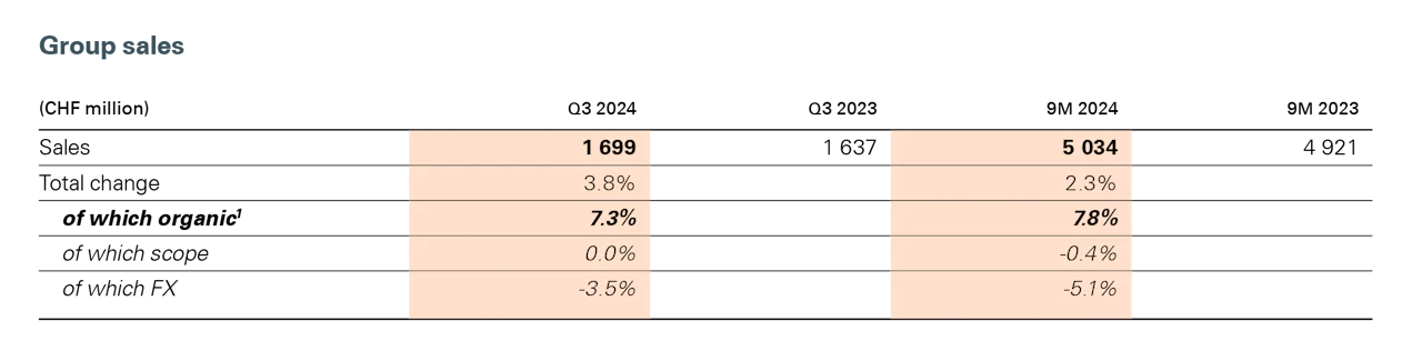 SGS Third Quarter 2024 Sales Update | SGS India