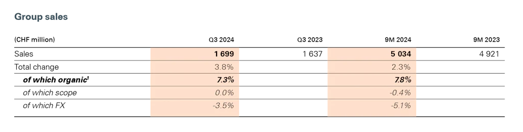 SGS Third Quarter 2024 Sales Update | SGS
