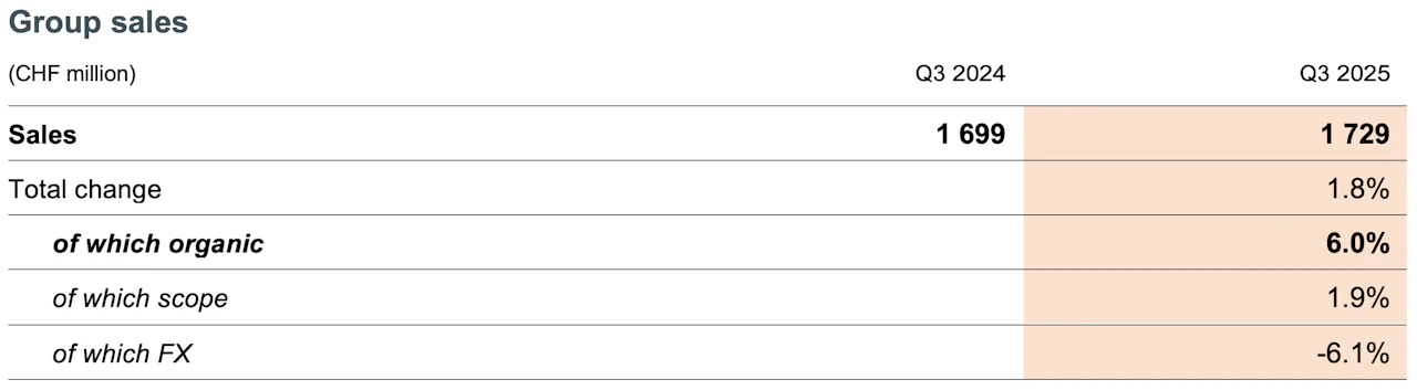 SGS Third Quarter 2025 Sales Update | SGS