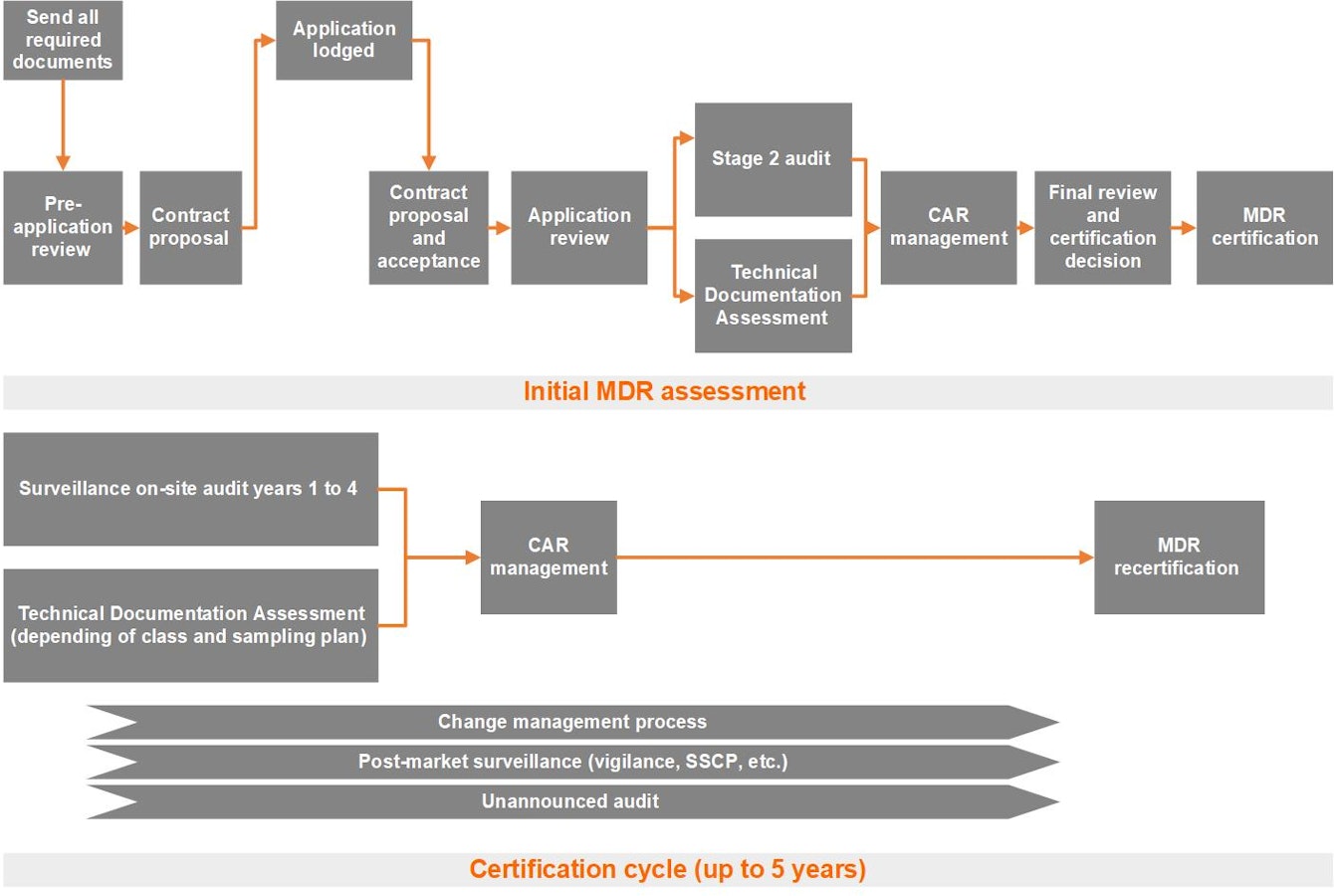 The Medical Device Regulation (MDR) (EU) 2017/745 Certification Process