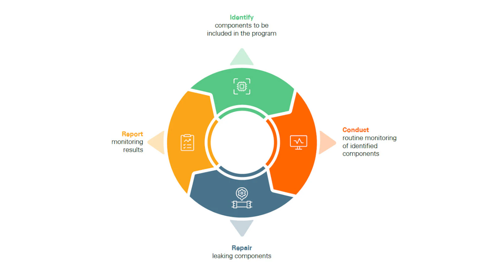 Ldar Component Inventory Leak Detection and Repair (LDAR) Fugitive Emissions Services