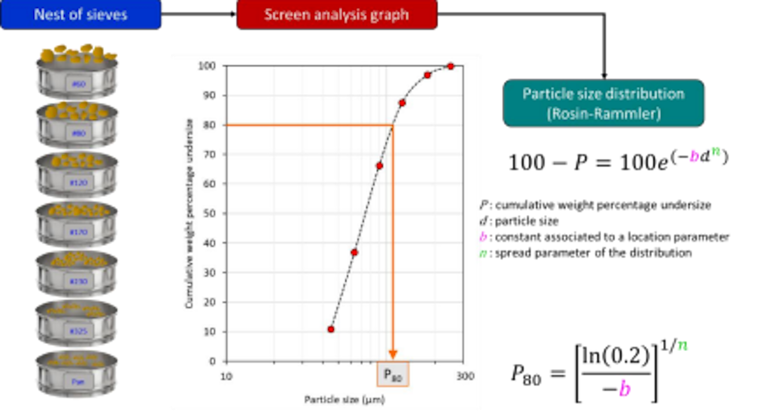 Analysis of the particle size distribution to industrial process