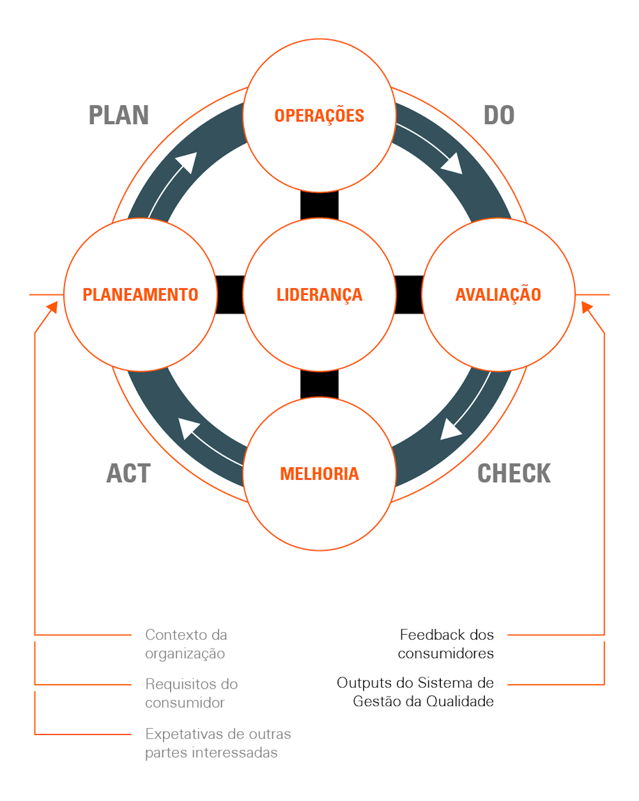 O ciclo PDCA no âmbito da ISO 9001 SGS Portugal O ciclo PDCA no âmbito da ISO 9001 SGS Portugal