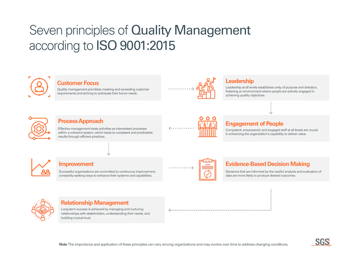 The 7 Quality Management Principles as per ISO 9001