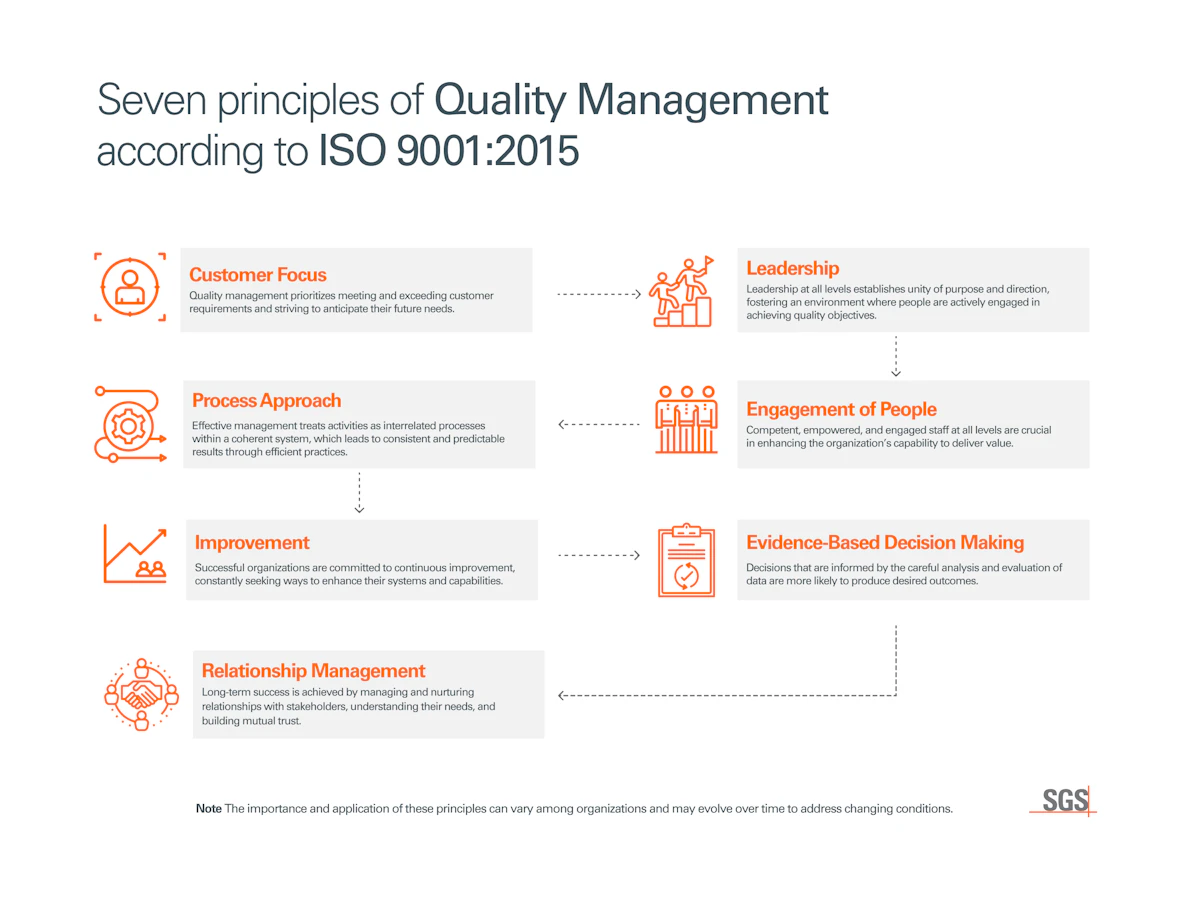 Management Principles Inage The 7 Quality Management Principles as per ISO 9001 | SGS Oman