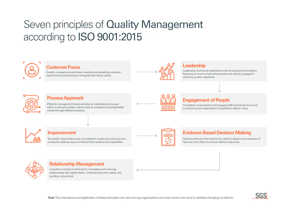 The 7 Quality Management Principles as per ISO 9001 | SGS Saudi Arabia