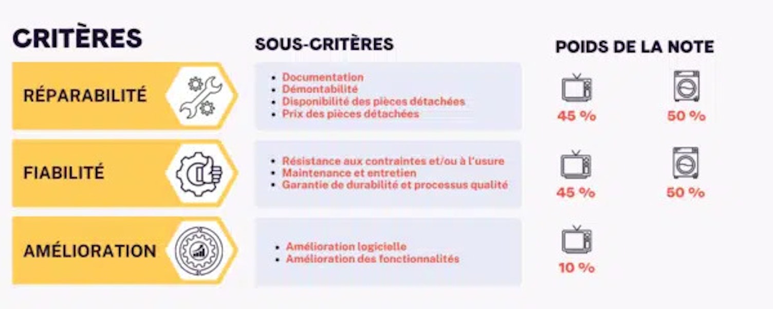 Calcul de l'indice de réparabilité