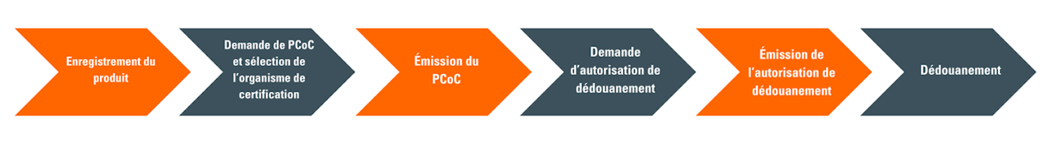 Frise du processus de certification PCA pour l’exportation en Arabie Saoudite.
