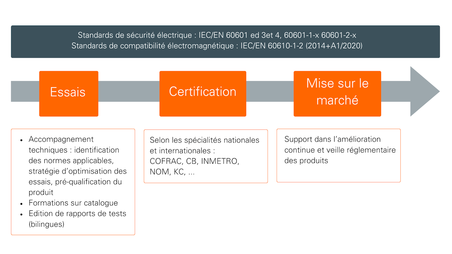 conformité de vos dispositifs médicaux actifs