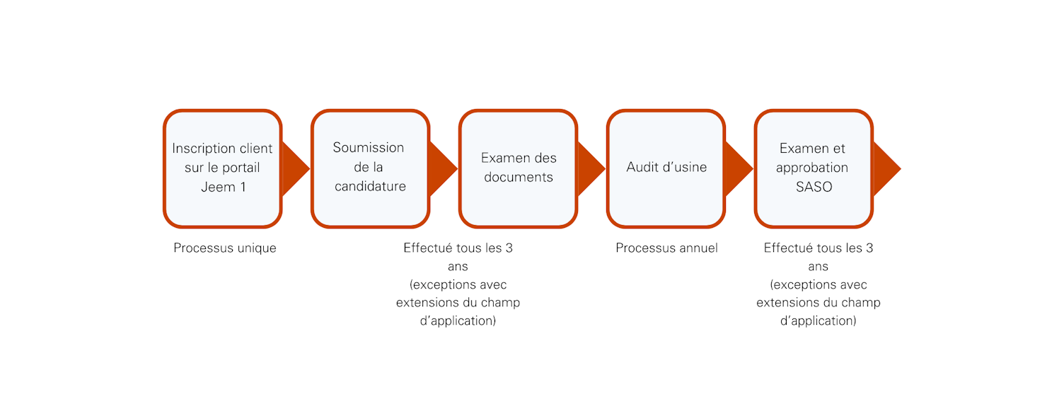 Graphique News PCA Q3 Saoudien