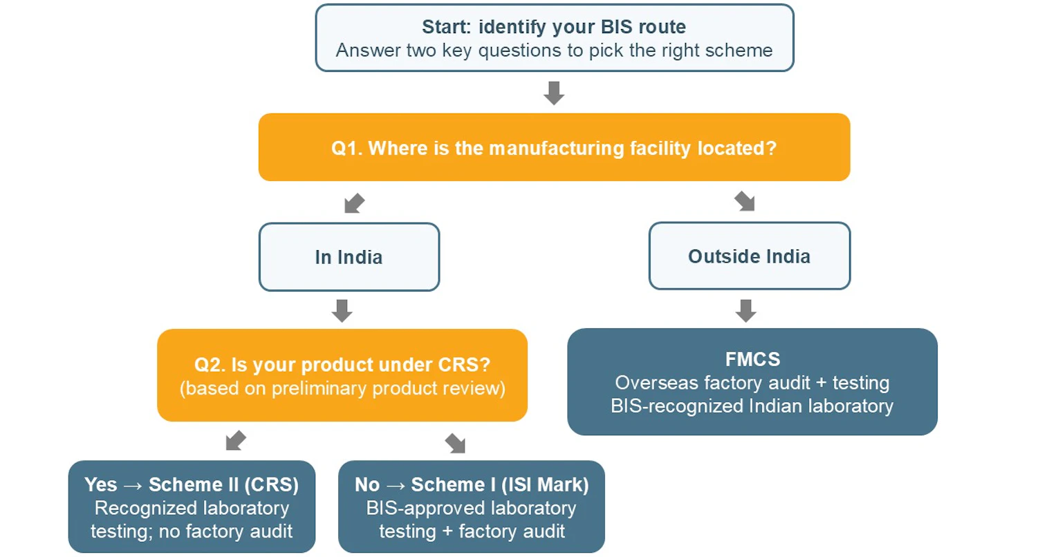BIS India Chart