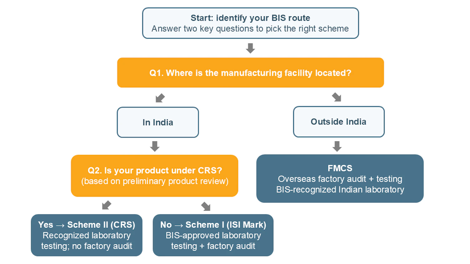 BIS India Chart