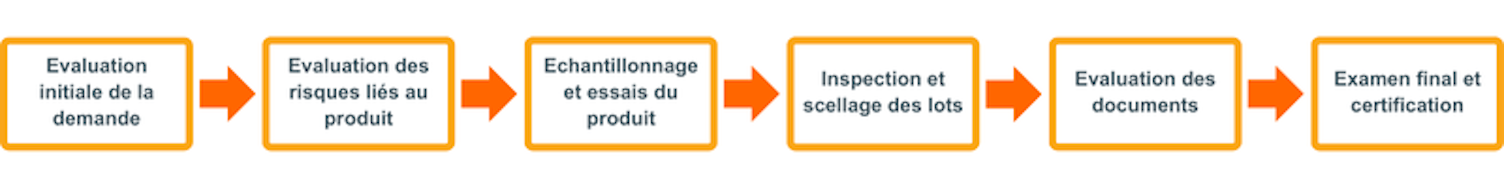 Processus de certification