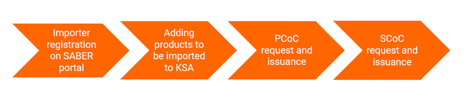 SABER Certification Process