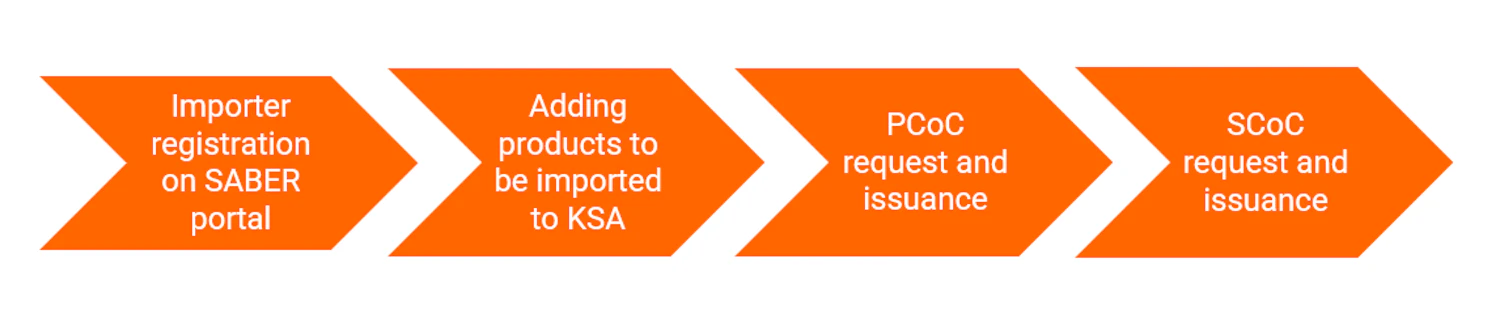 SABER Certification Process