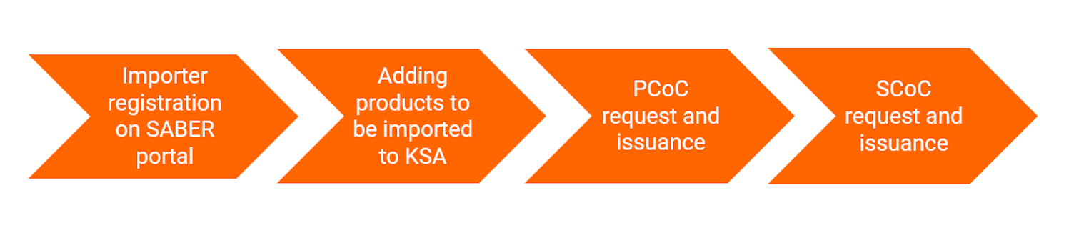 SABER Certification Process