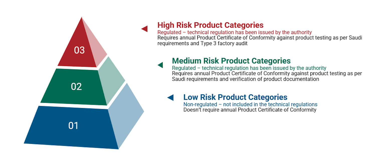SASO Risk Categories
