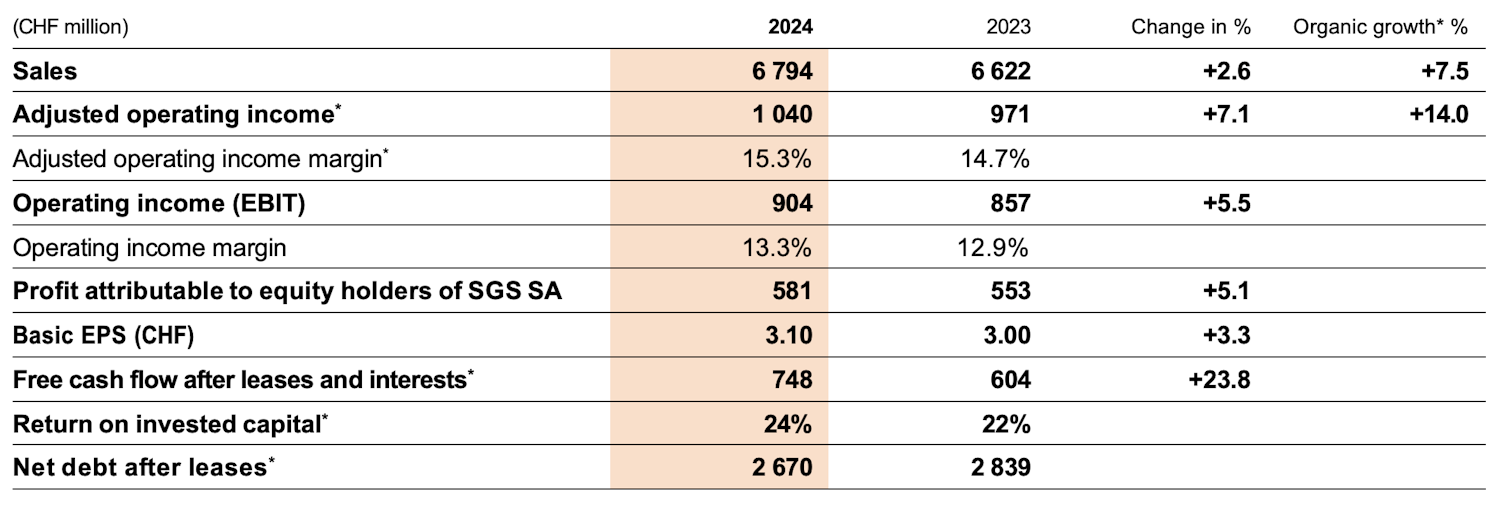 Financial Highlights Table