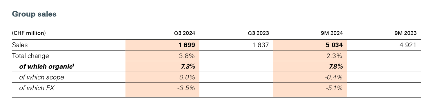 Financial Highlights Table Q3