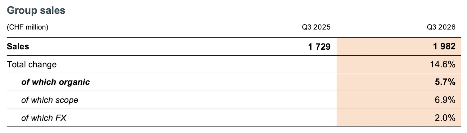 Group sales Q3 Sales Update 2026