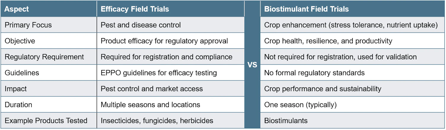 Understanding Field Trials