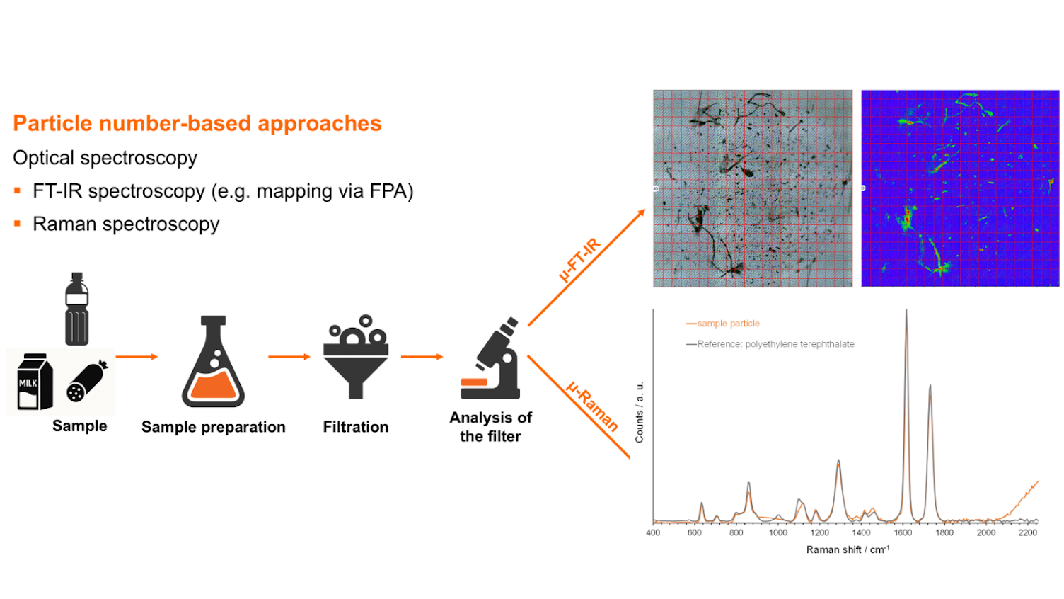 Particle number based approach