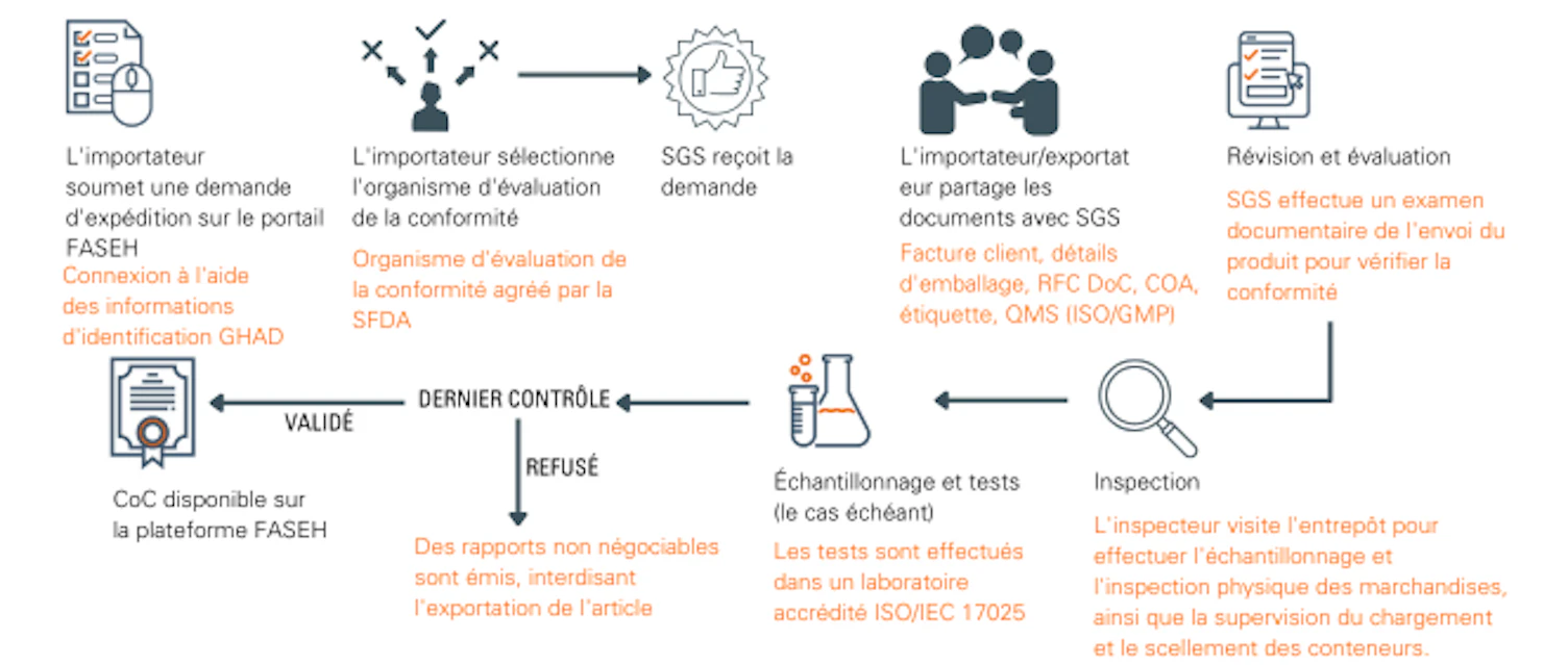 SFDA Flowchart