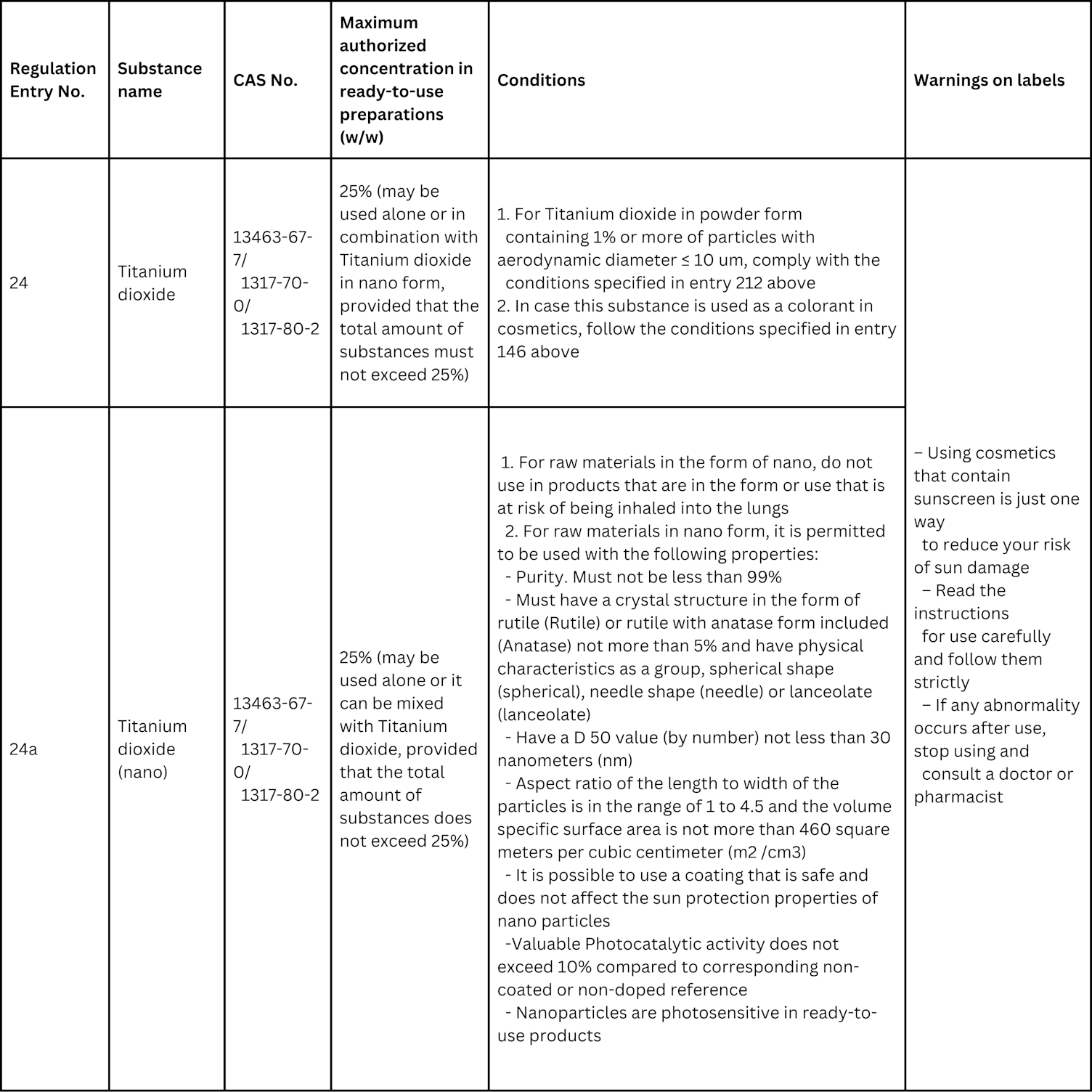 Titanium dioxide as a UV filter3