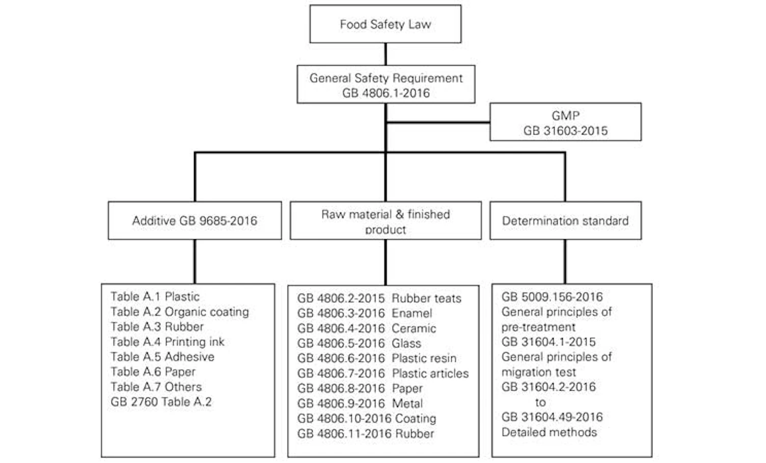 The Framework and Mandatory GB Standards