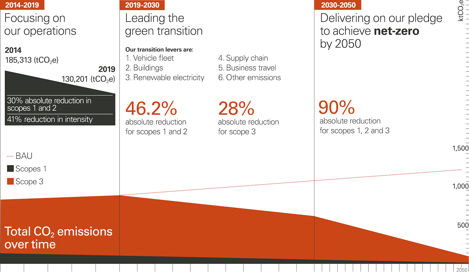 NZTP Our decarbonization journey