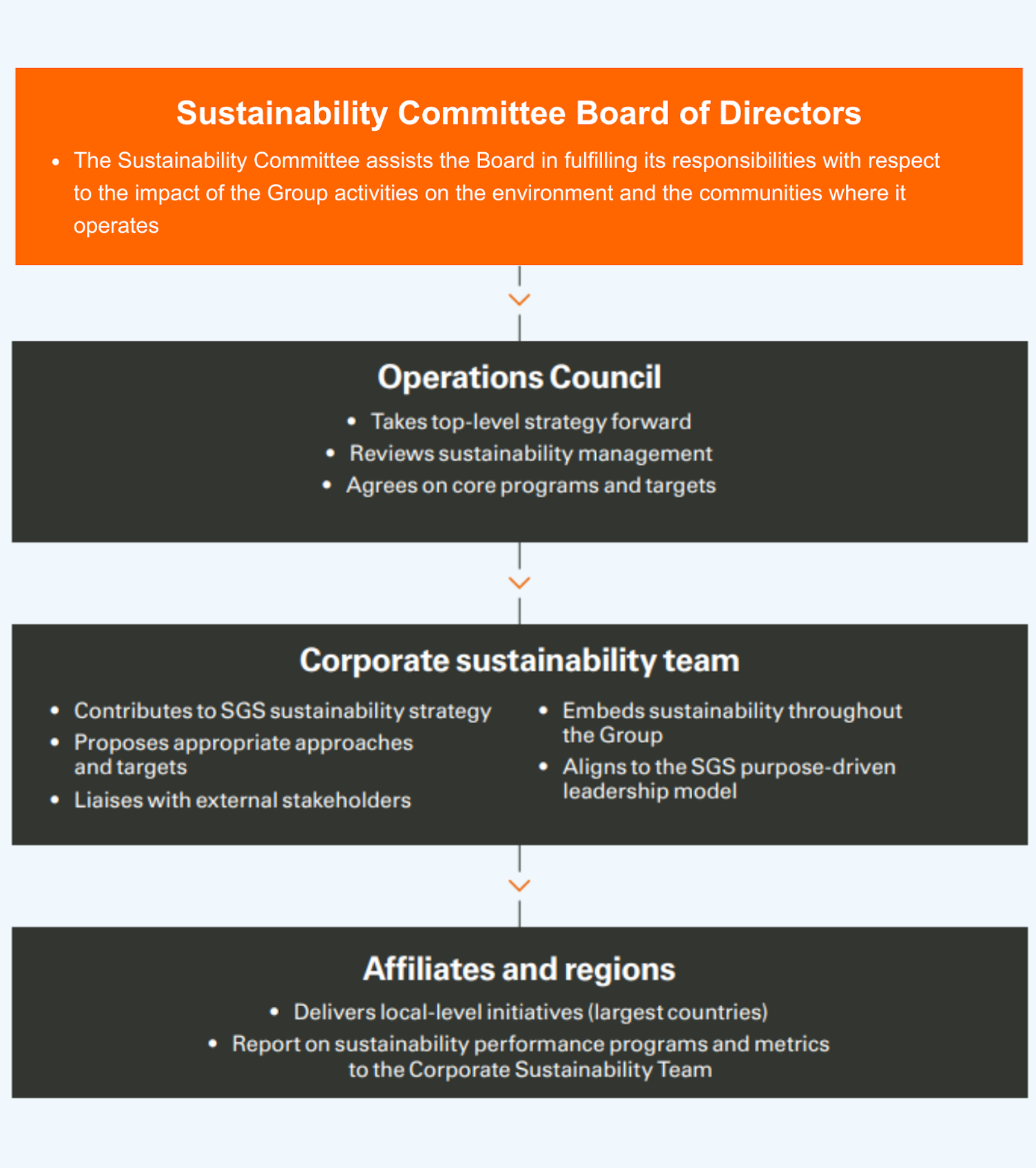 Sustainability Committee Board of Directors