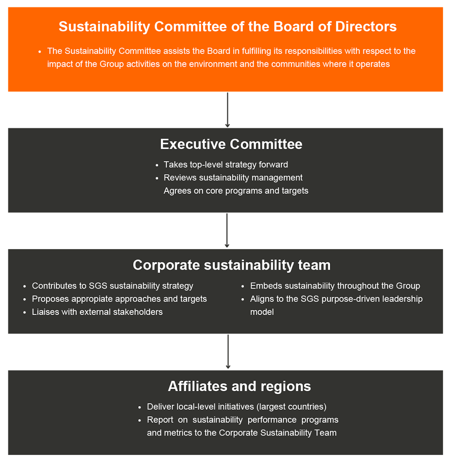 Sustainability Committee Board of Directors