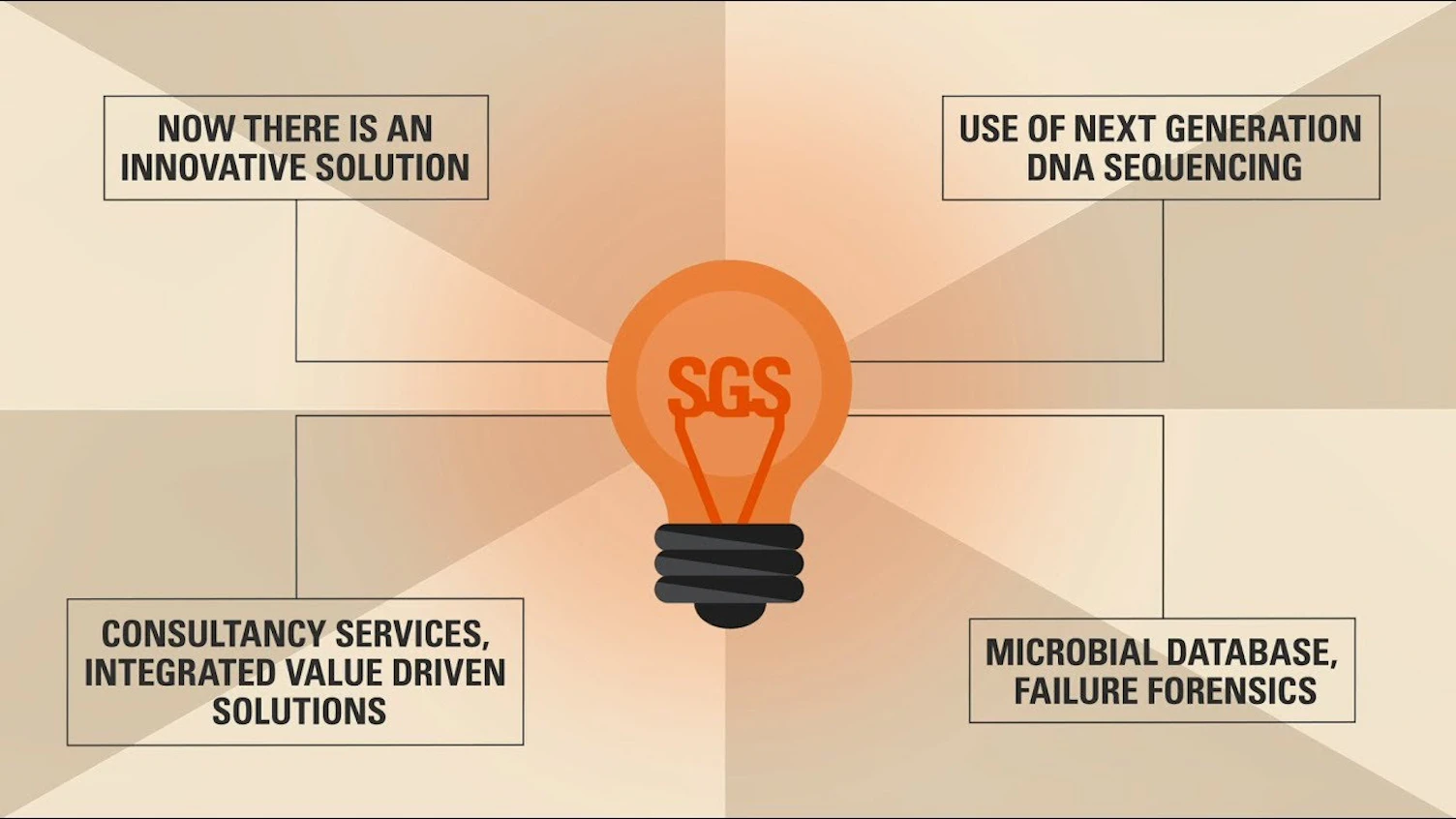 SGS Microbial Monitoring
