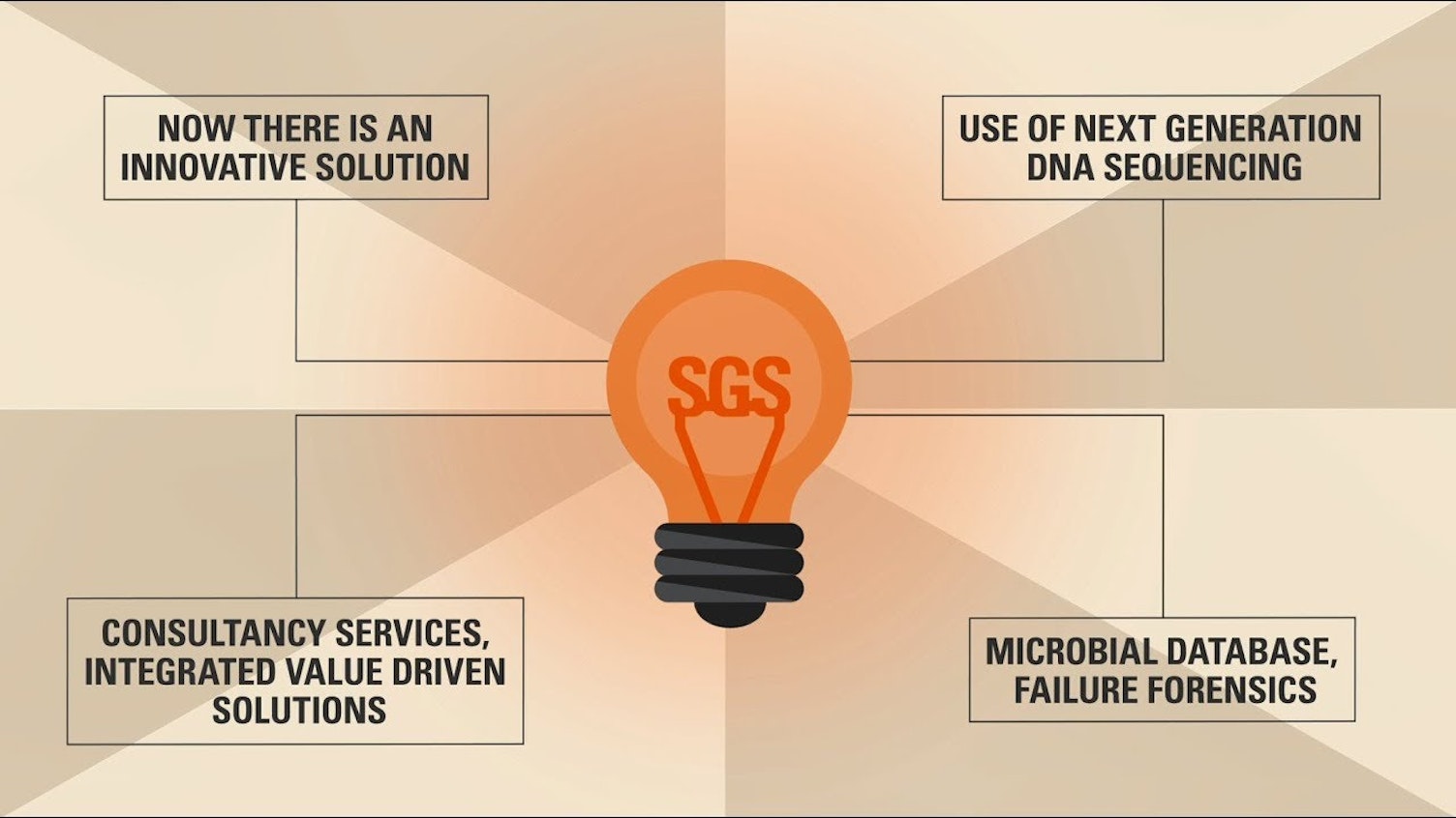 SGS Microbial Monitoring SGS Microbial Monitoring