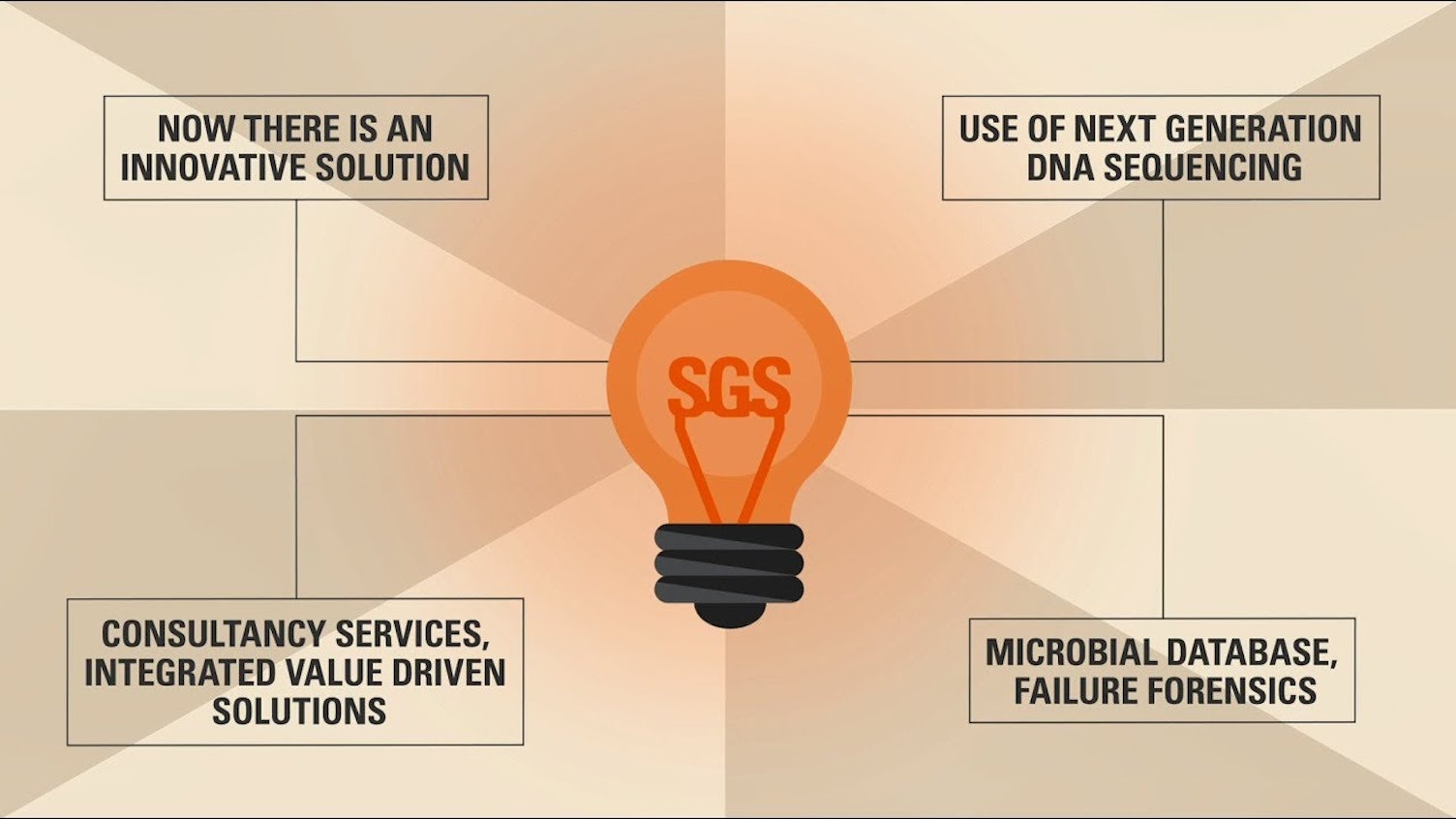 Microbiële monitoring van SGS
