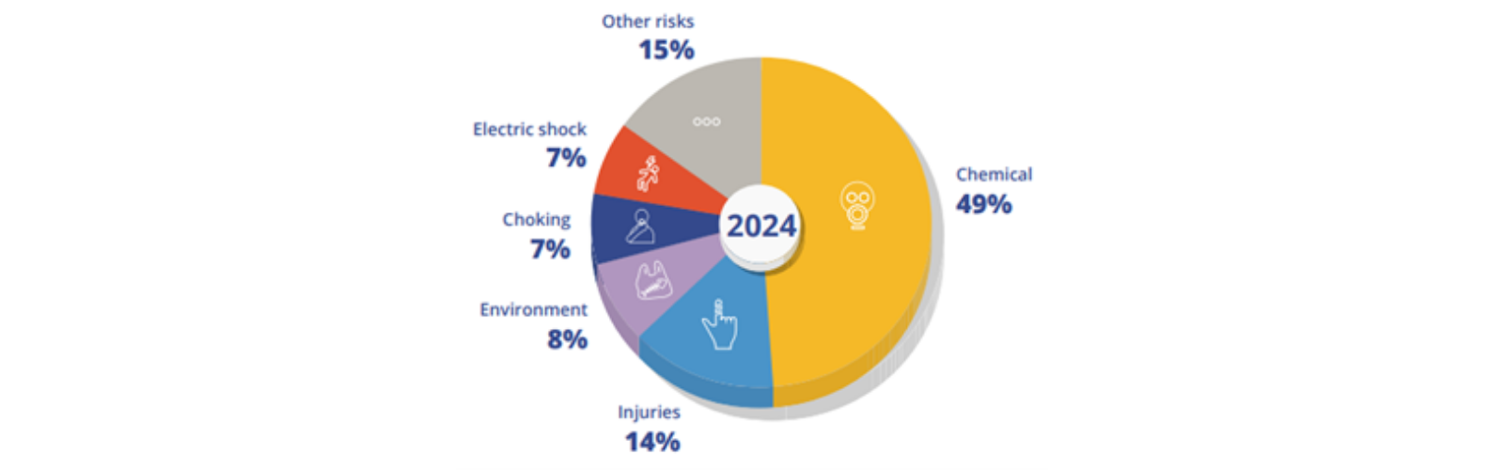 5 Most frequent safety gate alerts 2