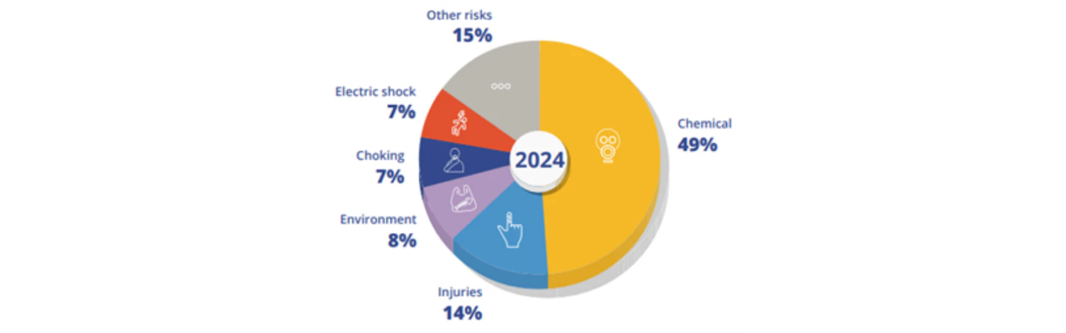 5 Most frequent safety gate alerts 2