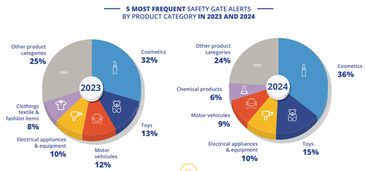5 Most frequent safety gate alerts