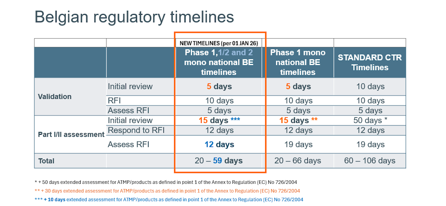 Belgian Regulatory Timelines