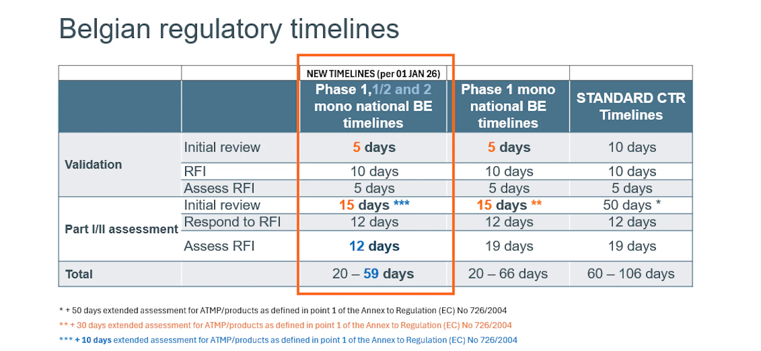 Belgian Regulatory Timelines