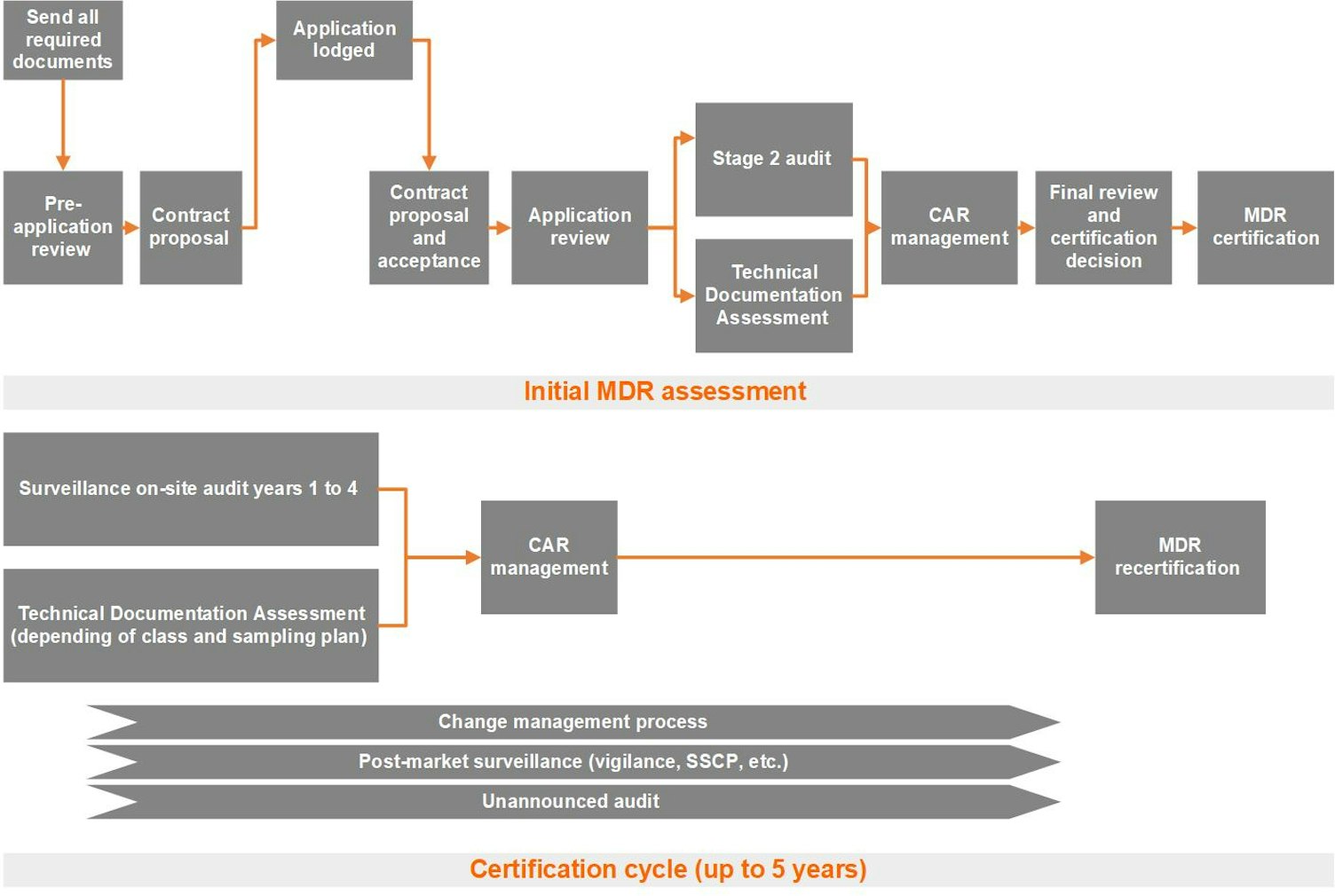 Certification Cycle