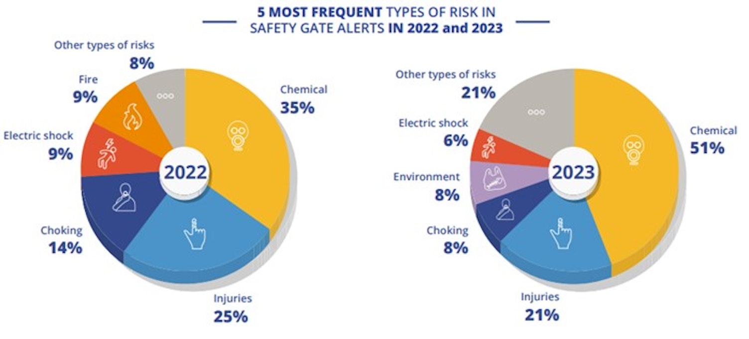 EU Safety Gate Report chart