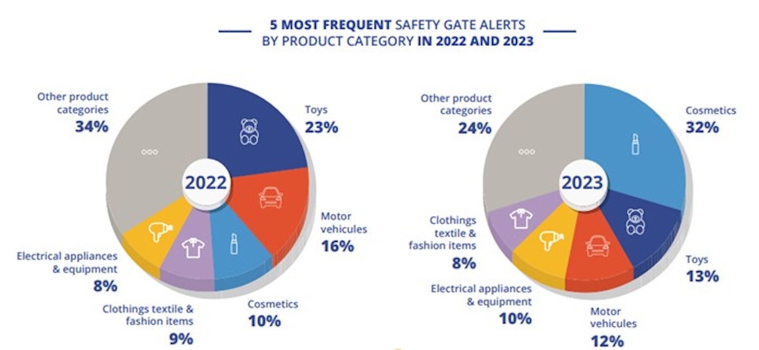 EU Safety Gate Report chart