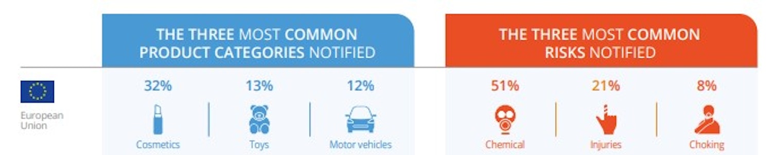 EU Safety Gate Report