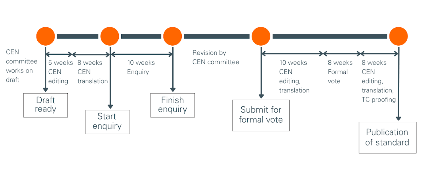 EU toy standard update process flowchart
