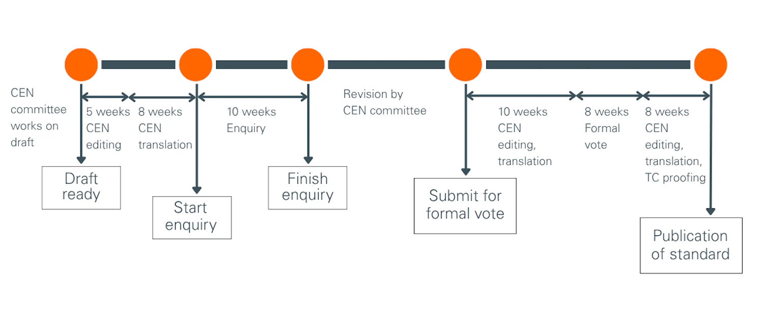 EU toy standard update process flowchart
