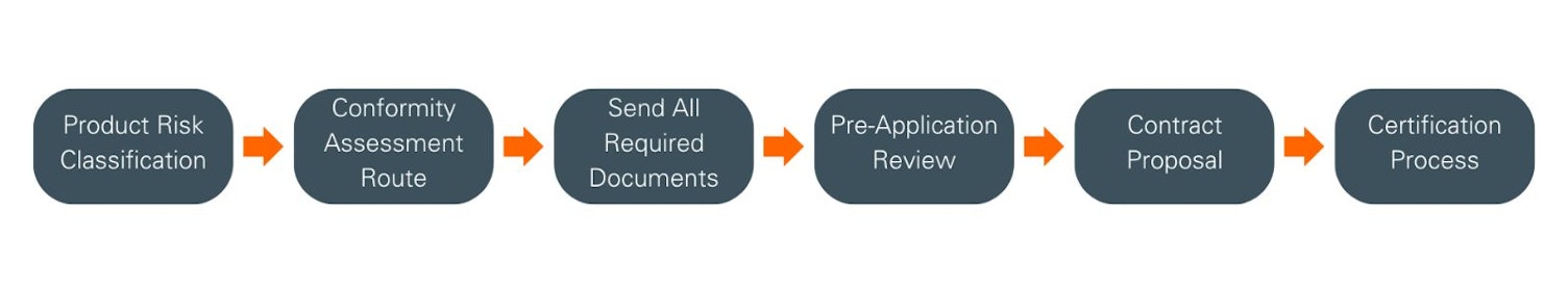 IVDR Certification - Information for New Clients