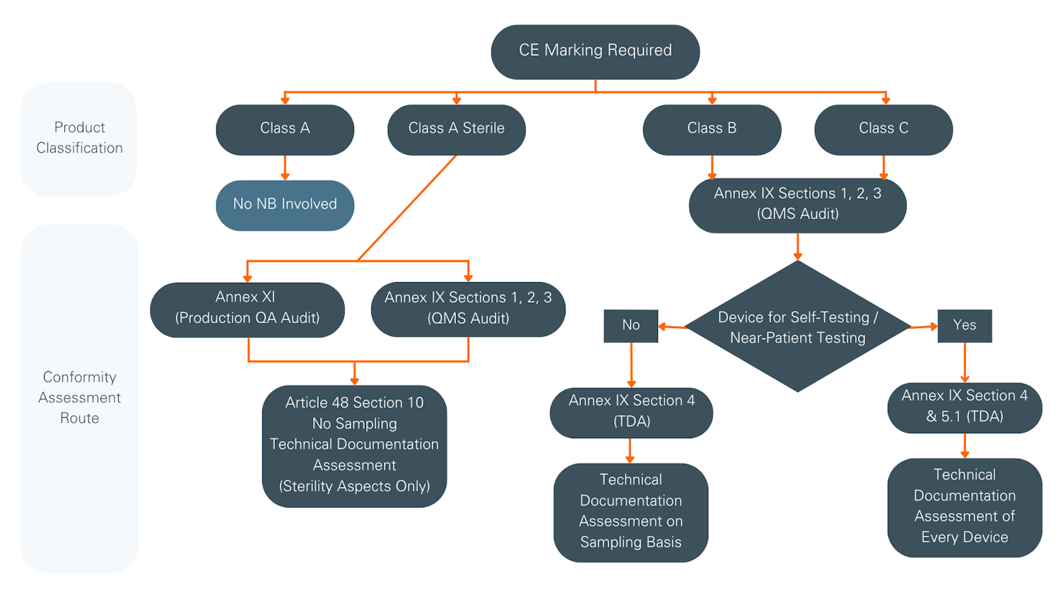 Overview of conformity assessment routes