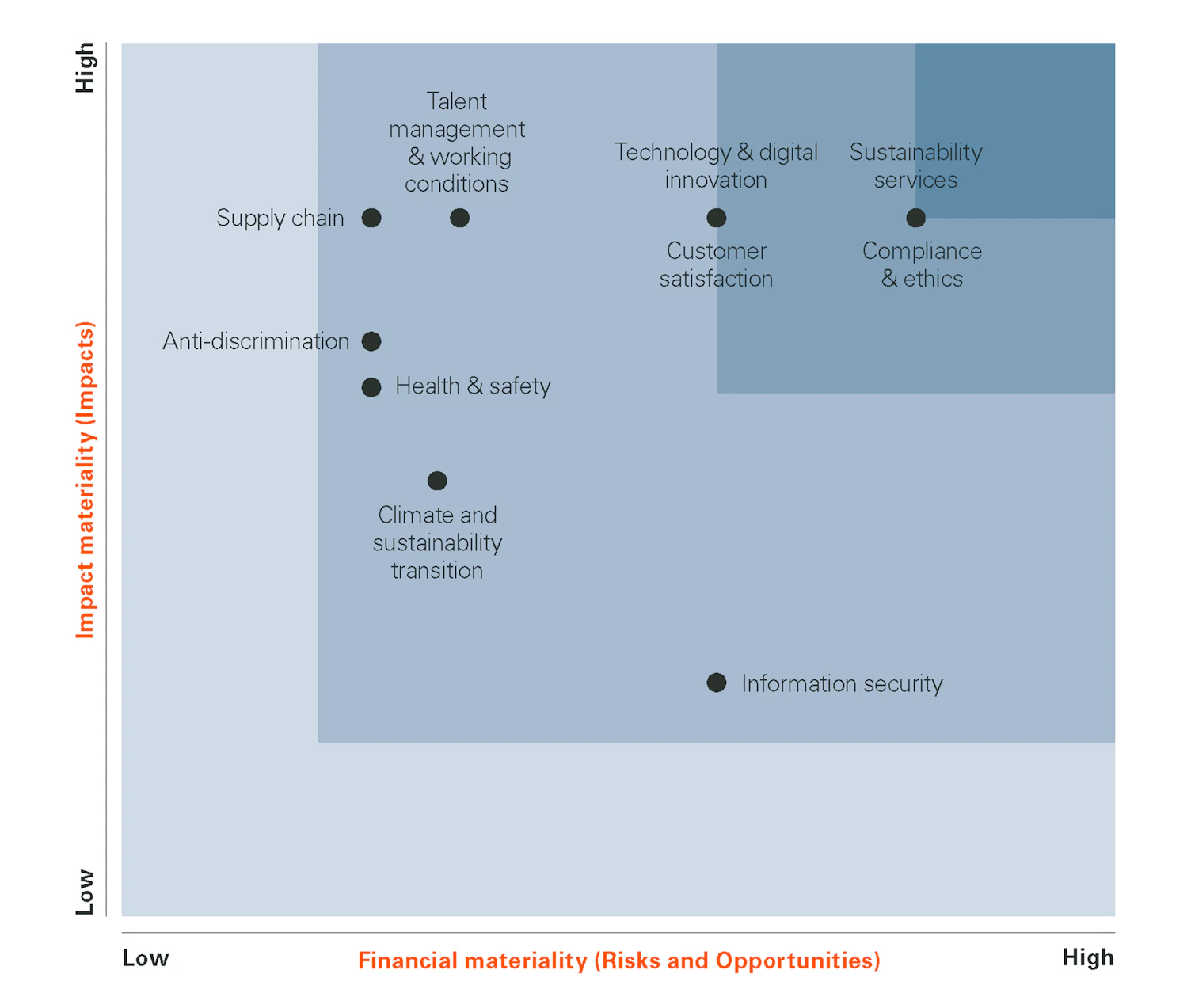 Materiality Matrix 2025